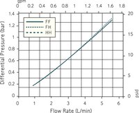 Opticap<sup>®</sup> XL 150 Capsule Filters with 0.2 µm Millipore Express<sup>®</sup> SHF Membrane